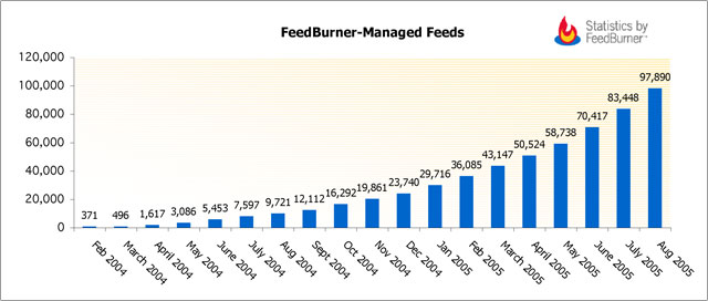 Feed gestiti da FeedBurner