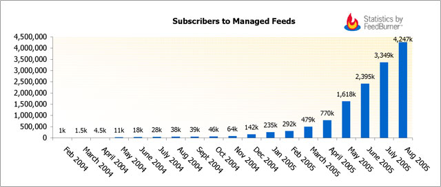Subscriber a FeedBurner