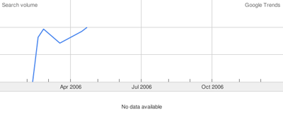 Google Trends: Atom in Italia