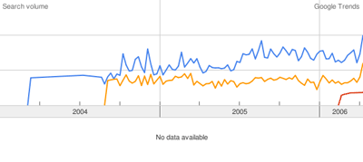 Google Trends: RSS, Atom e Feed in Italia