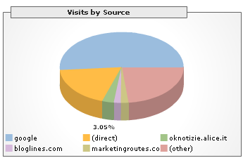 Google Analytics: Referer Source Dicembre 2006