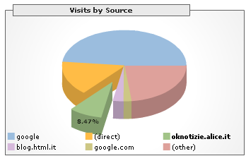 Google Analytics: Referer Source Gennaio 2007