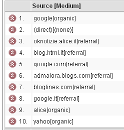 Classifica Referer Source
