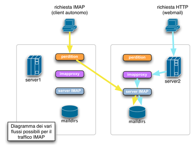 IMAP