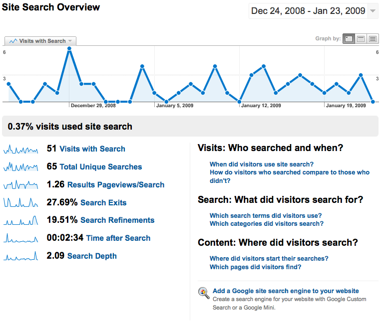 Google Analytics Site Search Overview