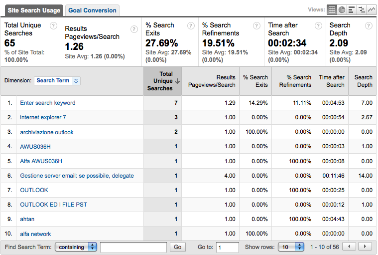 Google Analytics Site Search Terms